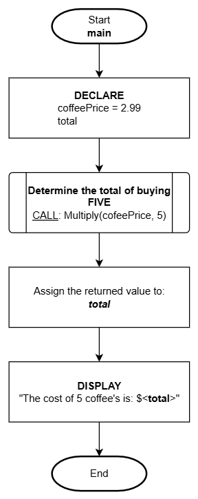 Flowchart image showing the function returning a value and being assigned to a variable