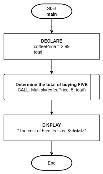Flowchart image showing the function returning a value and being assigned to an argument variable