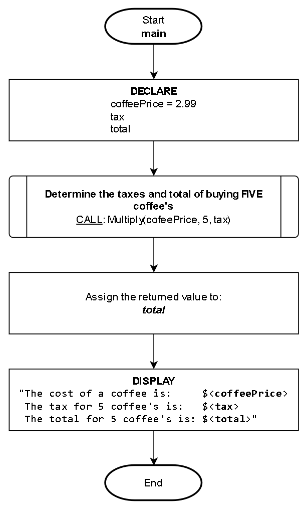 Flowchart image showing the function returning a value and being assigned to a variable