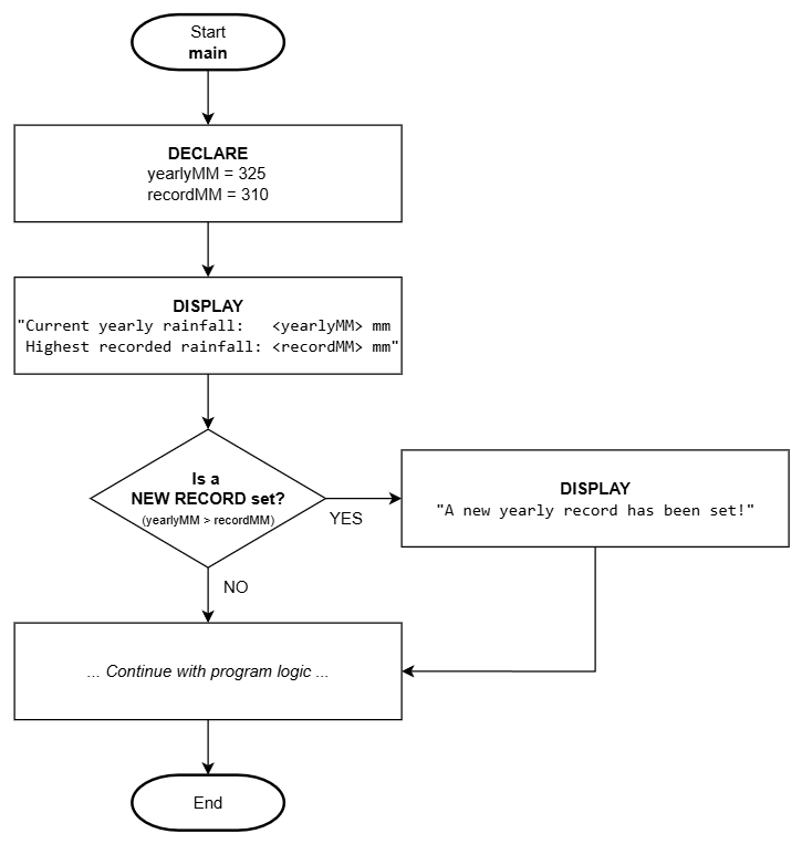 Image of a flowchart applying a diamond to indicate selection