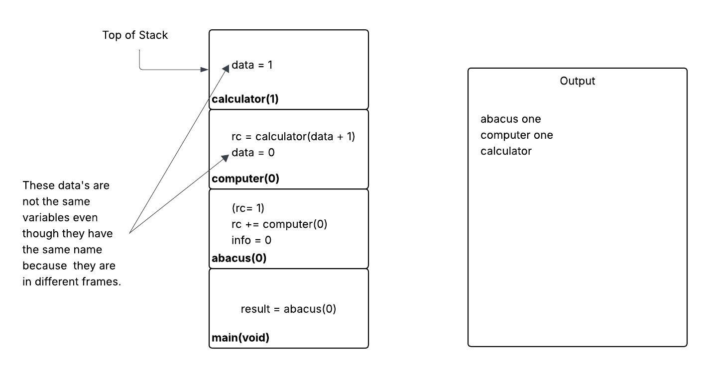 add a frame for calculator() call, note that data in frames are not the same