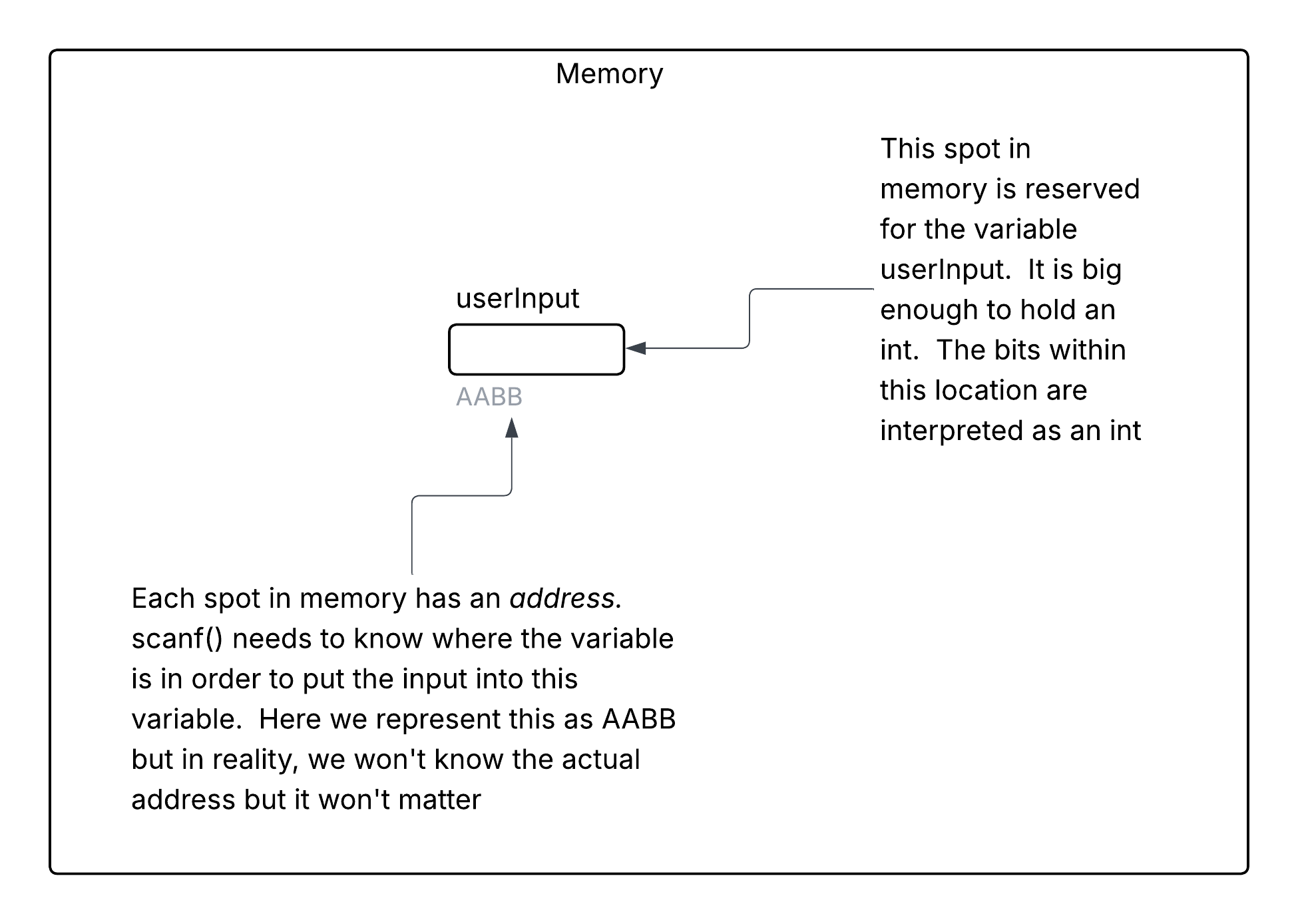 This is what happens when you declare an integer variable named userInput